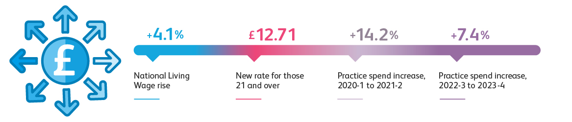 2 Operating Costs