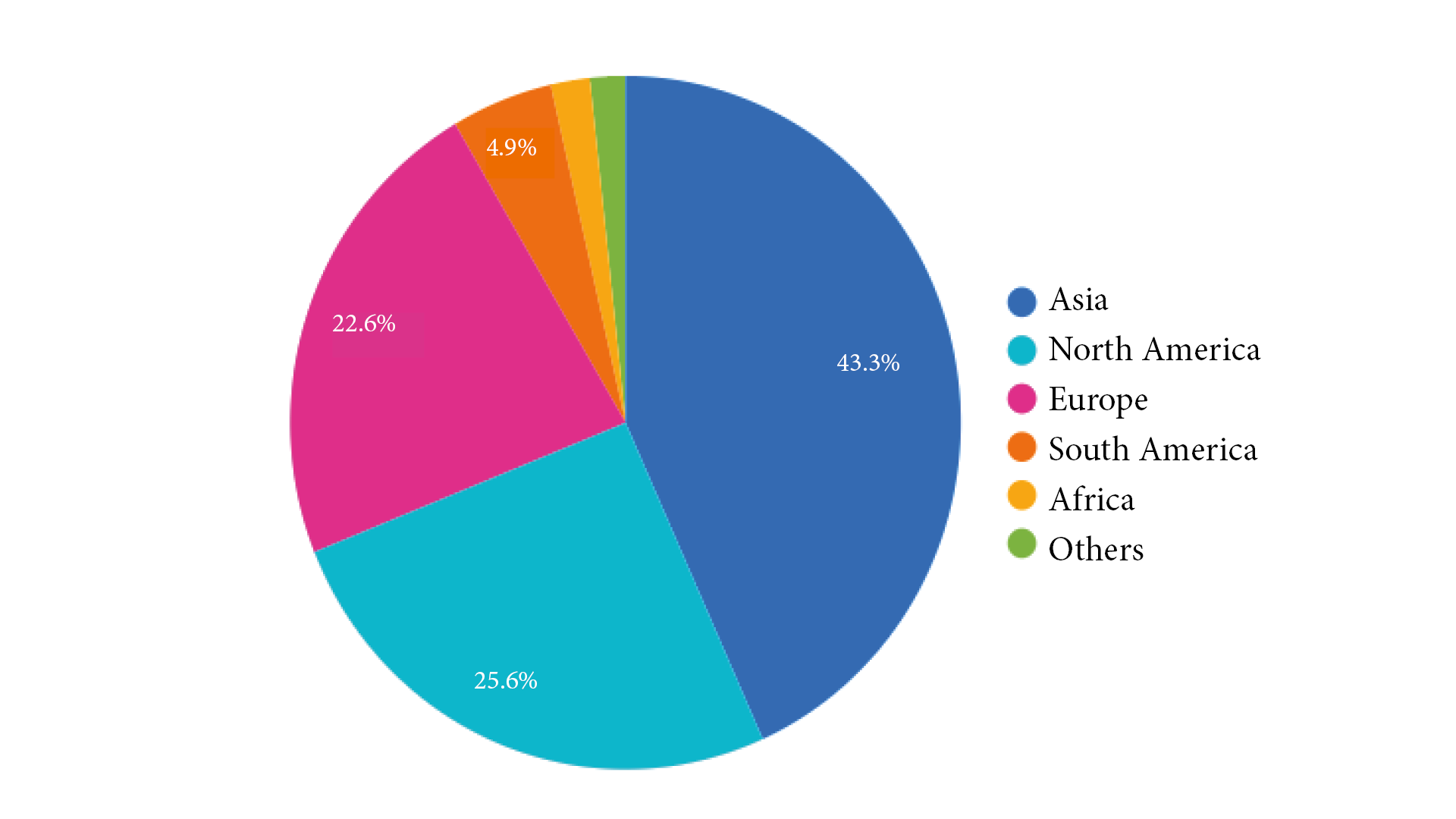 Coloured pie chart showing BDJ readership in different continents