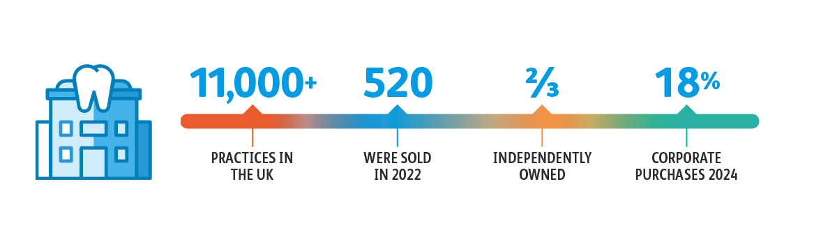Practice Market 1167X350px V1 An infographic illustrating key figures in chapter 5 of the BDA market insight report 2025