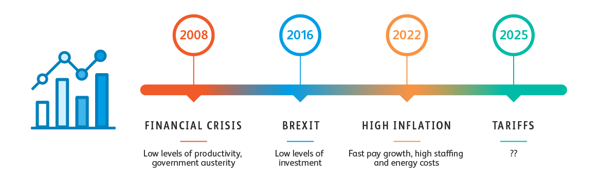 Economic and political conditions banner An infographic of key political and financial events in the 21st century: 2008 (financial crisis), 2016 (Brexit), 2022 (high inflation) and 2025 (tariffs)