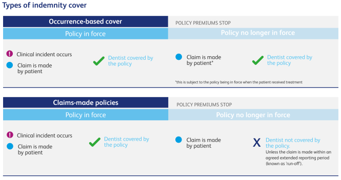 OB And CM Graphic A graphic showing the difference between occurrence-based and claims-made insurance