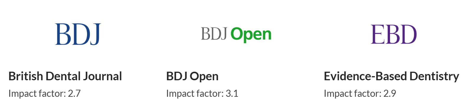 Three BDJ Portfolio journals shown side by side: the British Dental Journal (BDJ), with an impact factor of 2.7; BDJ Open, with an impact factor of 3.1; and Evidence-Based Dentistry (EBD), with an impact factor of 2.9.