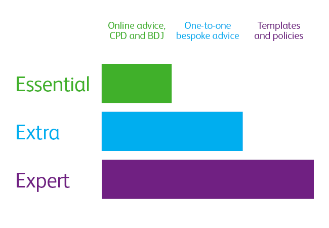 BDA membership benefits of Essential, Extra and Expert at glance
