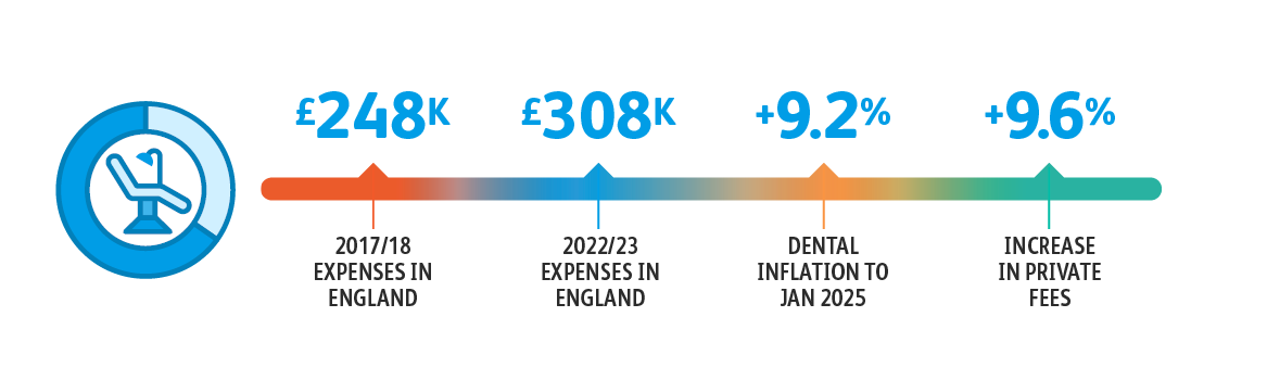 Cost Of Care Banner An infographic illustrating key figures in chapter 2 of the BDA market insight report 2025
