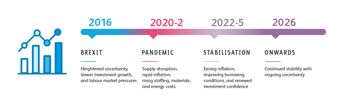 1 Economic Conditions